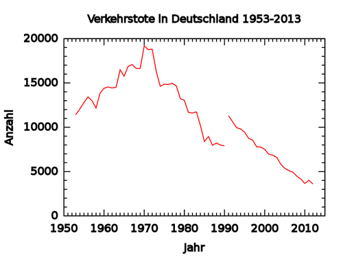 Vector de la imagen de gráfico de muertes de tráfico en Alemania 1953-2012